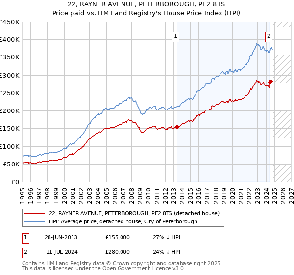 22, RAYNER AVENUE, PETERBOROUGH, PE2 8TS: Price paid vs HM Land Registry's House Price Index