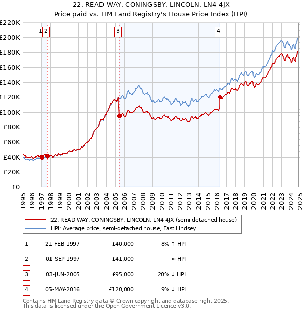 22, READ WAY, CONINGSBY, LINCOLN, LN4 4JX: Price paid vs HM Land Registry's House Price Index