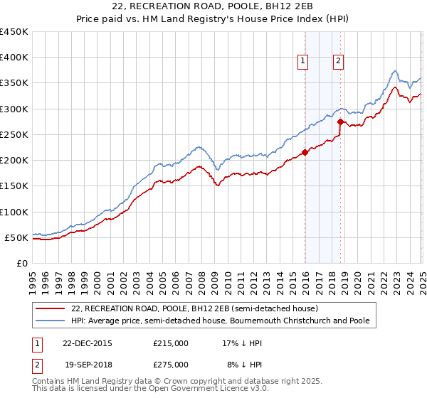 22, RECREATION ROAD, POOLE, BH12 2EB: Price paid vs HM Land Registry's House Price Index