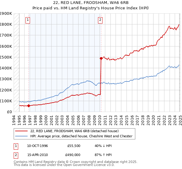 22, RED LANE, FRODSHAM, WA6 6RB: Price paid vs HM Land Registry's House Price Index