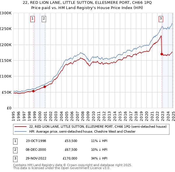 22, RED LION LANE, LITTLE SUTTON, ELLESMERE PORT, CH66 1PQ: Price paid vs HM Land Registry's House Price Index