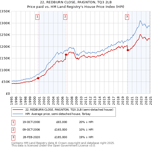 22, REDBURN CLOSE, PAIGNTON, TQ3 2LB: Price paid vs HM Land Registry's House Price Index