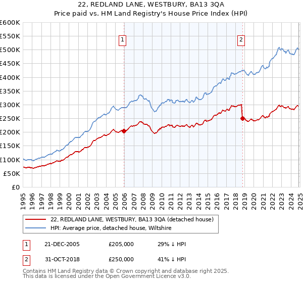 22, REDLAND LANE, WESTBURY, BA13 3QA: Price paid vs HM Land Registry's House Price Index