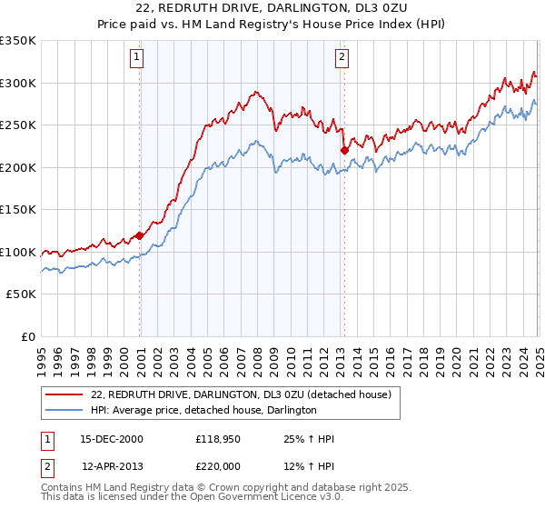 22, REDRUTH DRIVE, DARLINGTON, DL3 0ZU: Price paid vs HM Land Registry's House Price Index