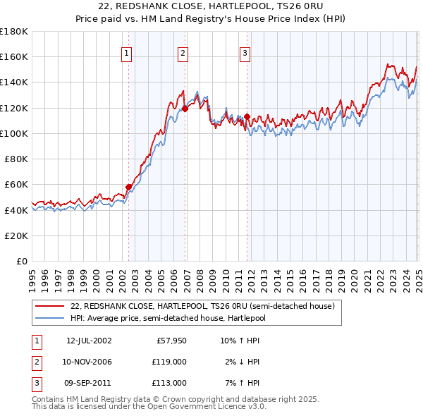 22, REDSHANK CLOSE, HARTLEPOOL, TS26 0RU: Price paid vs HM Land Registry's House Price Index