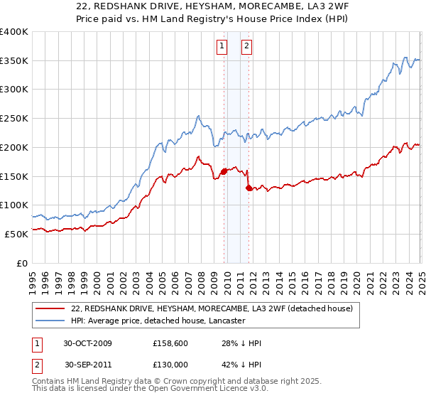 22, REDSHANK DRIVE, HEYSHAM, MORECAMBE, LA3 2WF: Price paid vs HM Land Registry's House Price Index