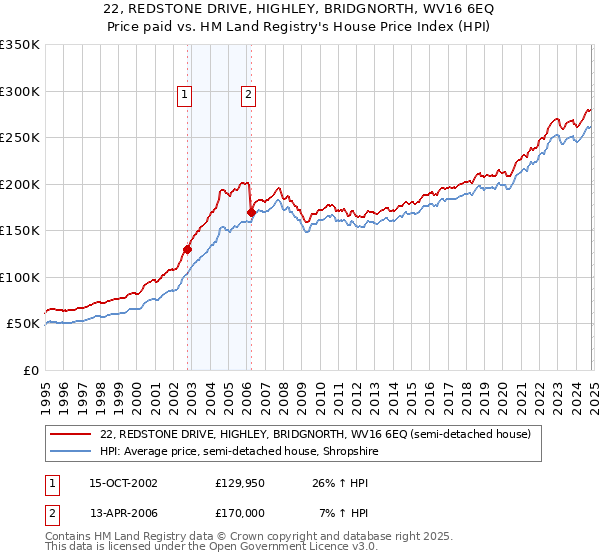 22, REDSTONE DRIVE, HIGHLEY, BRIDGNORTH, WV16 6EQ: Price paid vs HM Land Registry's House Price Index