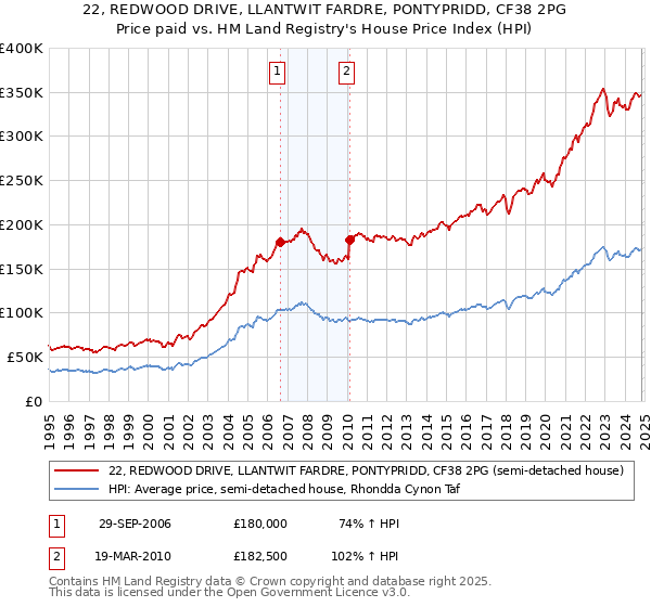 22, REDWOOD DRIVE, LLANTWIT FARDRE, PONTYPRIDD, CF38 2PG: Price paid vs HM Land Registry's House Price Index