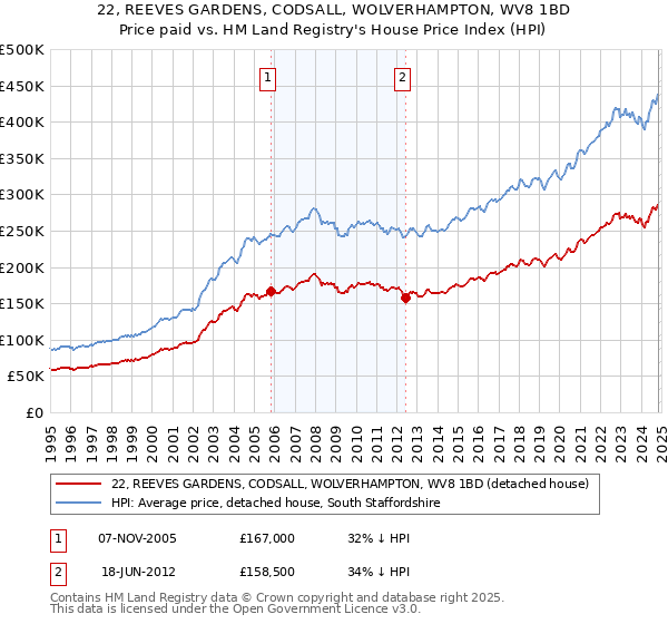 22, REEVES GARDENS, CODSALL, WOLVERHAMPTON, WV8 1BD: Price paid vs HM Land Registry's House Price Index