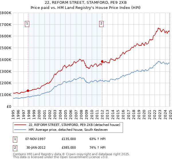 22, REFORM STREET, STAMFORD, PE9 2XB: Price paid vs HM Land Registry's House Price Index