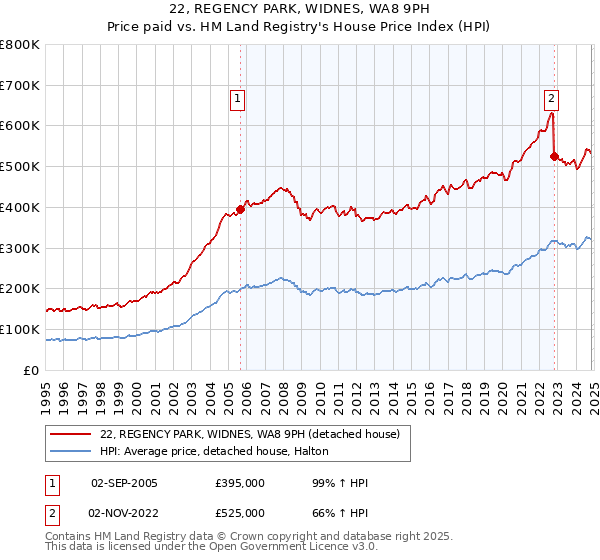 22, REGENCY PARK, WIDNES, WA8 9PH: Price paid vs HM Land Registry's House Price Index