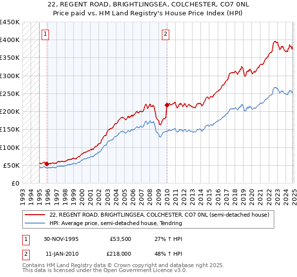 22, REGENT ROAD, BRIGHTLINGSEA, COLCHESTER, CO7 0NL: Price paid vs HM Land Registry's House Price Index