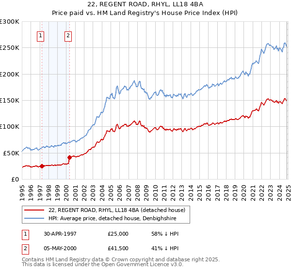 22, REGENT ROAD, RHYL, LL18 4BA: Price paid vs HM Land Registry's House Price Index