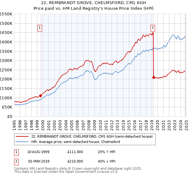 22, REMBRANDT GROVE, CHELMSFORD, CM1 6GH: Price paid vs HM Land Registry's House Price Index