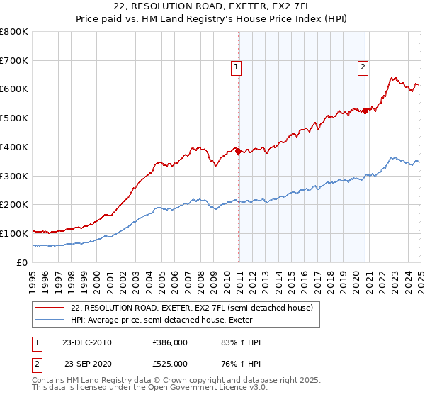 22, RESOLUTION ROAD, EXETER, EX2 7FL: Price paid vs HM Land Registry's House Price Index