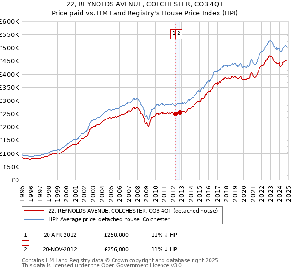 22, REYNOLDS AVENUE, COLCHESTER, CO3 4QT: Price paid vs HM Land Registry's House Price Index