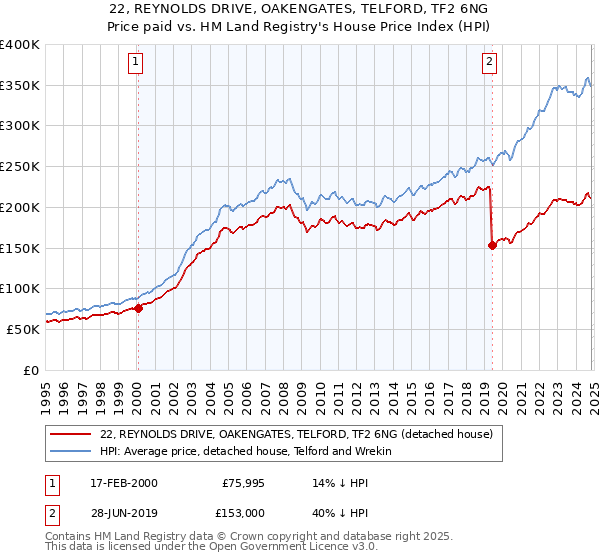 22, REYNOLDS DRIVE, OAKENGATES, TELFORD, TF2 6NG: Price paid vs HM Land Registry's House Price Index