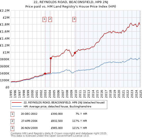 22, REYNOLDS ROAD, BEACONSFIELD, HP9 2NJ: Price paid vs HM Land Registry's House Price Index