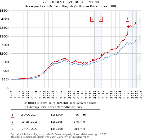 22, RHODES DRIVE, BURY, BL9 8NH: Price paid vs HM Land Registry's House Price Index