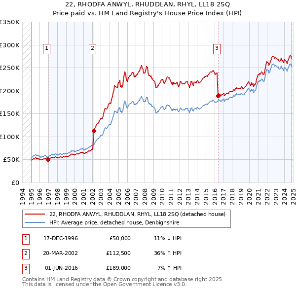 22, RHODFA ANWYL, RHUDDLAN, RHYL, LL18 2SQ: Price paid vs HM Land Registry's House Price Index