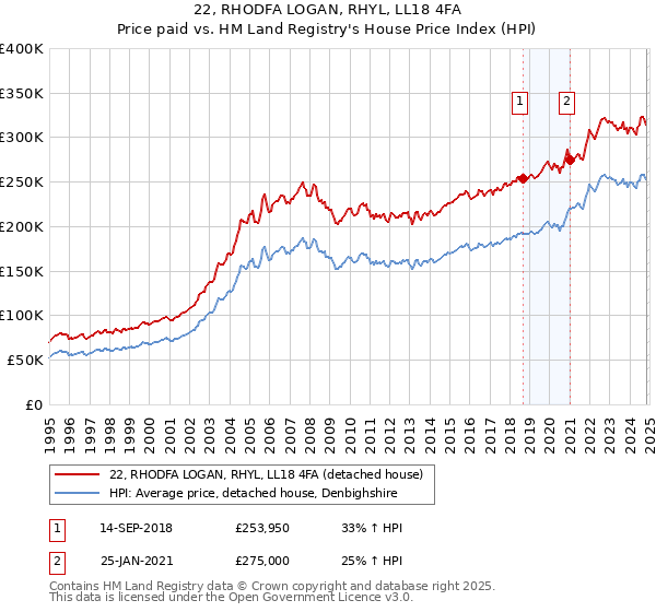 22, RHODFA LOGAN, RHYL, LL18 4FA: Price paid vs HM Land Registry's House Price Index