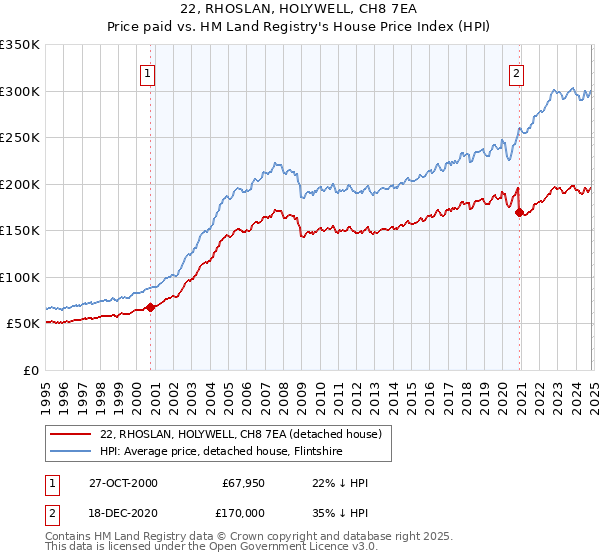 22, RHOSLAN, HOLYWELL, CH8 7EA: Price paid vs HM Land Registry's House Price Index