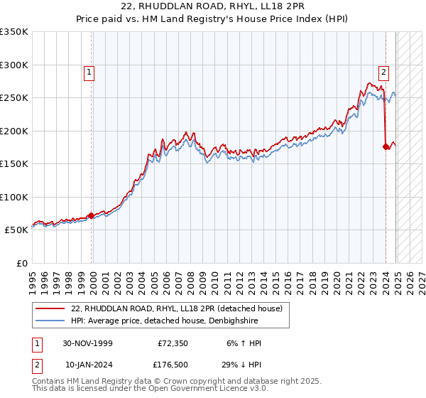 22, RHUDDLAN ROAD, RHYL, LL18 2PR: Price paid vs HM Land Registry's House Price Index