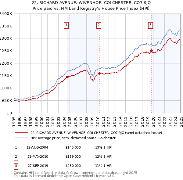 22, RICHARD AVENUE, WIVENHOE, COLCHESTER, CO7 9JQ: Price paid vs HM Land Registry's House Price Index