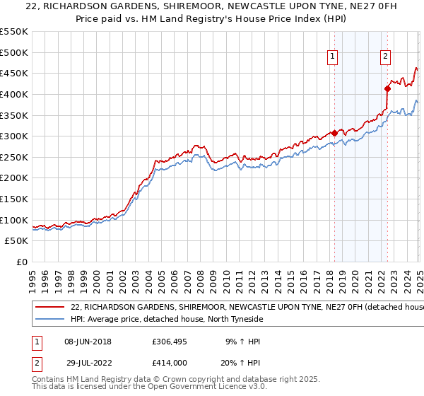 22, RICHARDSON GARDENS, SHIREMOOR, NEWCASTLE UPON TYNE, NE27 0FH: Price paid vs HM Land Registry's House Price Index