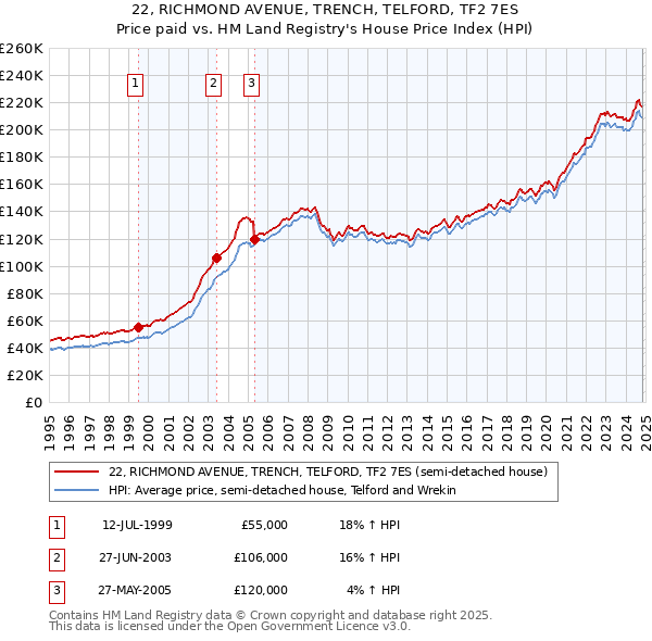 22, RICHMOND AVENUE, TRENCH, TELFORD, TF2 7ES: Price paid vs HM Land Registry's House Price Index