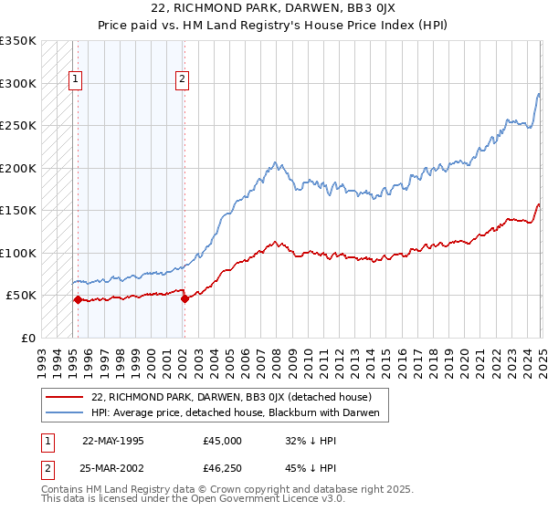 22, RICHMOND PARK, DARWEN, BB3 0JX: Price paid vs HM Land Registry's House Price Index