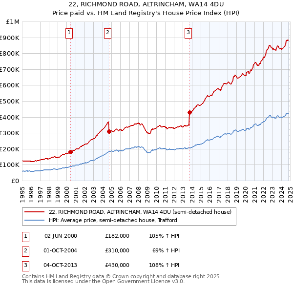 22, RICHMOND ROAD, ALTRINCHAM, WA14 4DU: Price paid vs HM Land Registry's House Price Index