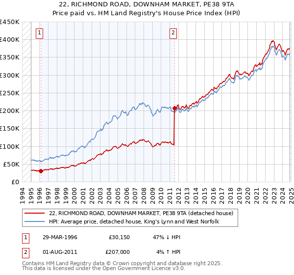 22, RICHMOND ROAD, DOWNHAM MARKET, PE38 9TA: Price paid vs HM Land Registry's House Price Index