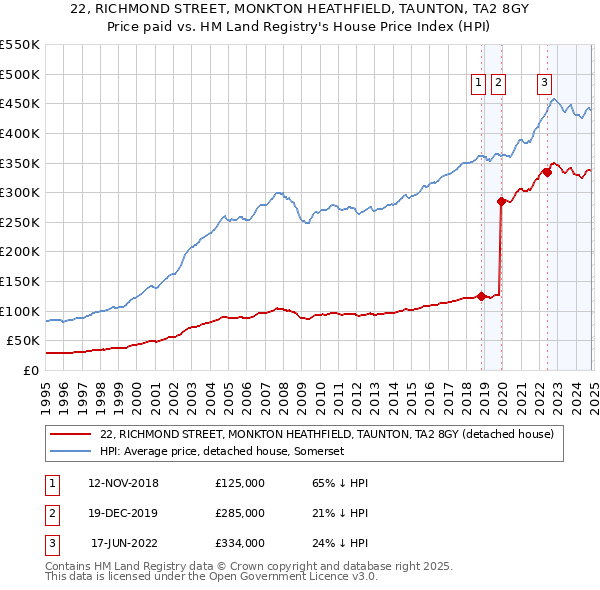 22, RICHMOND STREET, MONKTON HEATHFIELD, TAUNTON, TA2 8GY: Price paid vs HM Land Registry's House Price Index