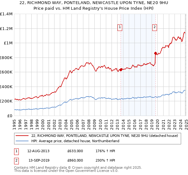 22, RICHMOND WAY, PONTELAND, NEWCASTLE UPON TYNE, NE20 9HU: Price paid vs HM Land Registry's House Price Index