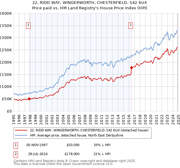 22, RIDD WAY, WINGERWORTH, CHESTERFIELD, S42 6UX: Price paid vs HM Land Registry's House Price Index