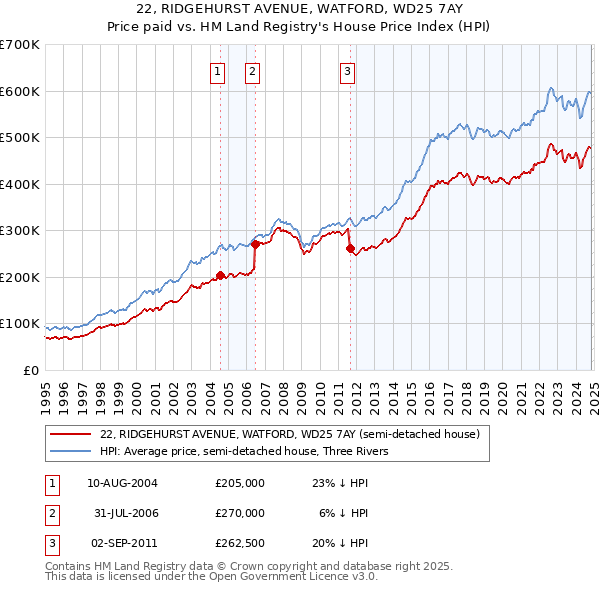 22, RIDGEHURST AVENUE, WATFORD, WD25 7AY: Price paid vs HM Land Registry's House Price Index