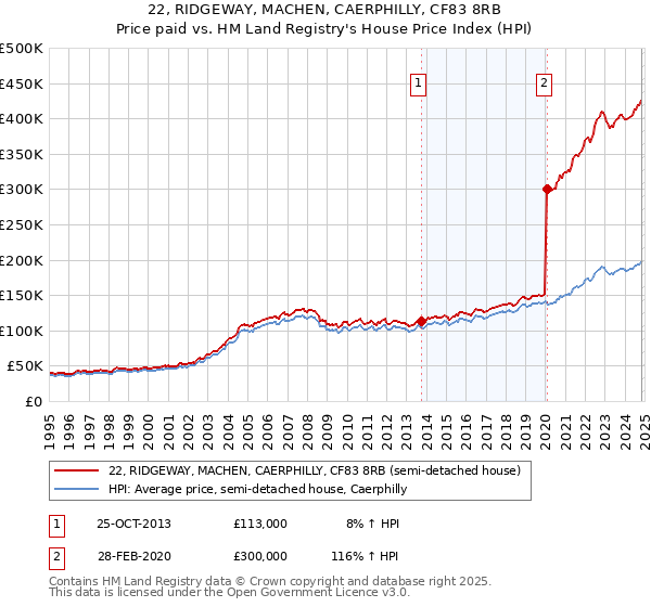 22, RIDGEWAY, MACHEN, CAERPHILLY, CF83 8RB: Price paid vs HM Land Registry's House Price Index