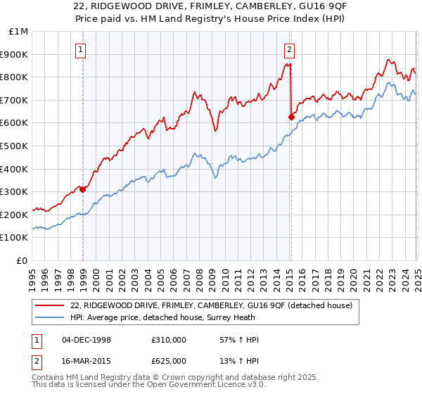 22, RIDGEWOOD DRIVE, FRIMLEY, CAMBERLEY, GU16 9QF: Price paid vs HM Land Registry's House Price Index