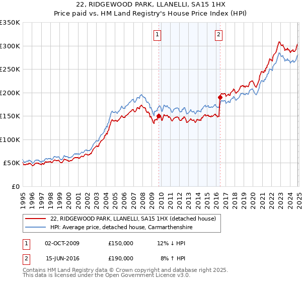 22, RIDGEWOOD PARK, LLANELLI, SA15 1HX: Price paid vs HM Land Registry's House Price Index