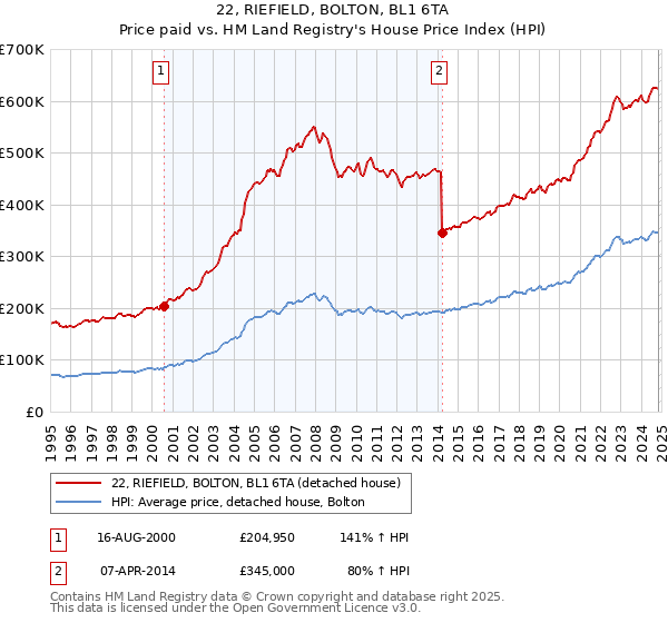 22, RIEFIELD, BOLTON, BL1 6TA: Price paid vs HM Land Registry's House Price Index