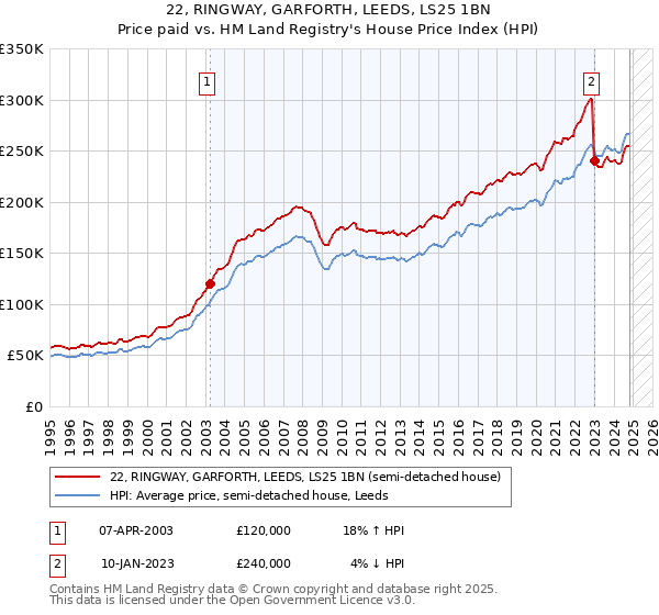 22, RINGWAY, GARFORTH, LEEDS, LS25 1BN: Price paid vs HM Land Registry's House Price Index