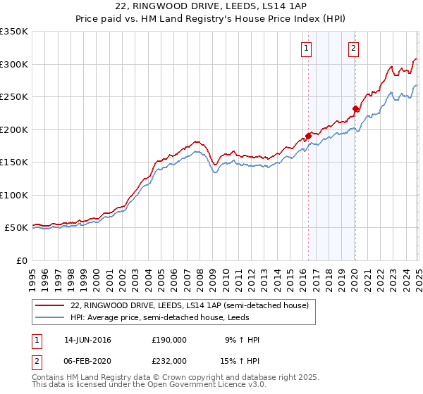 22, RINGWOOD DRIVE, LEEDS, LS14 1AP: Price paid vs HM Land Registry's House Price Index