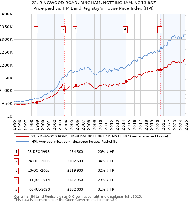 22, RINGWOOD ROAD, BINGHAM, NOTTINGHAM, NG13 8SZ: Price paid vs HM Land Registry's House Price Index