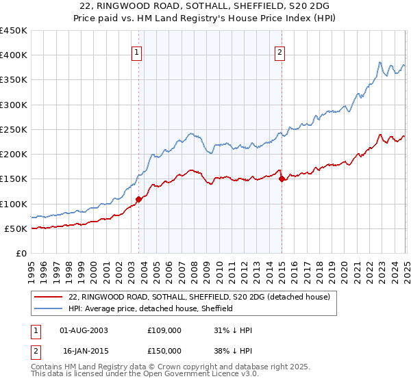 22, RINGWOOD ROAD, SOTHALL, SHEFFIELD, S20 2DG: Price paid vs HM Land Registry's House Price Index