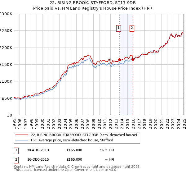 22, RISING BROOK, STAFFORD, ST17 9DB: Price paid vs HM Land Registry's House Price Index