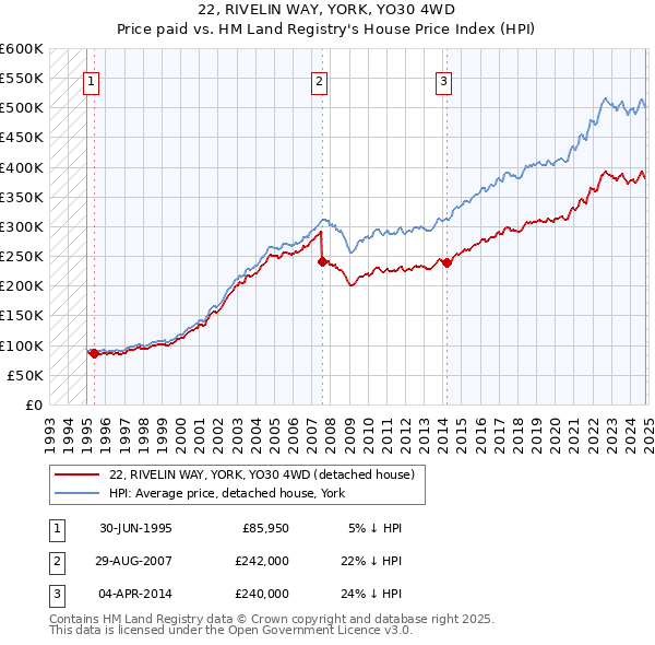 22, RIVELIN WAY, YORK, YO30 4WD: Price paid vs HM Land Registry's House Price Index