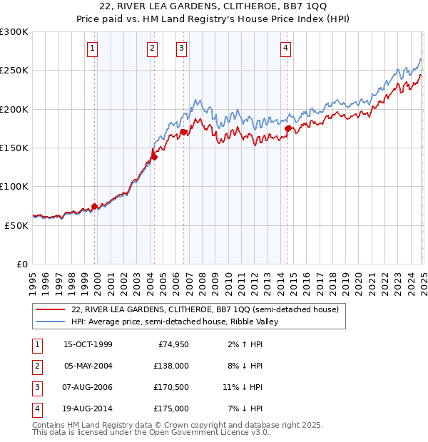 22, RIVER LEA GARDENS, CLITHEROE, BB7 1QQ: Price paid vs HM Land Registry's House Price Index