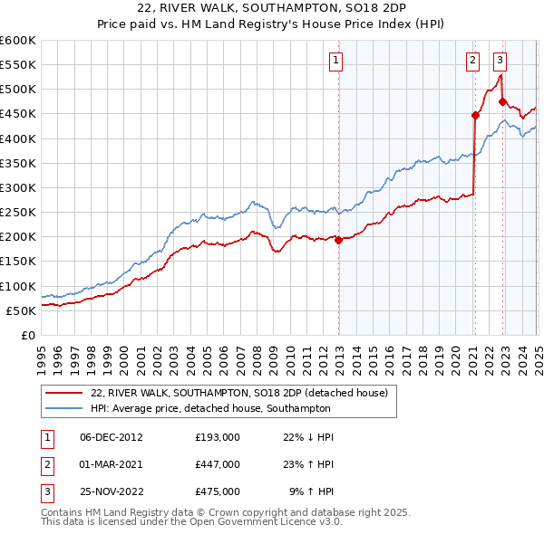 22, RIVER WALK, SOUTHAMPTON, SO18 2DP: Price paid vs HM Land Registry's House Price Index