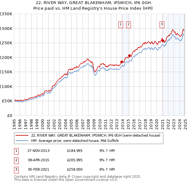 22, RIVER WAY, GREAT BLAKENHAM, IPSWICH, IP6 0GH: Price paid vs HM Land Registry's House Price Index